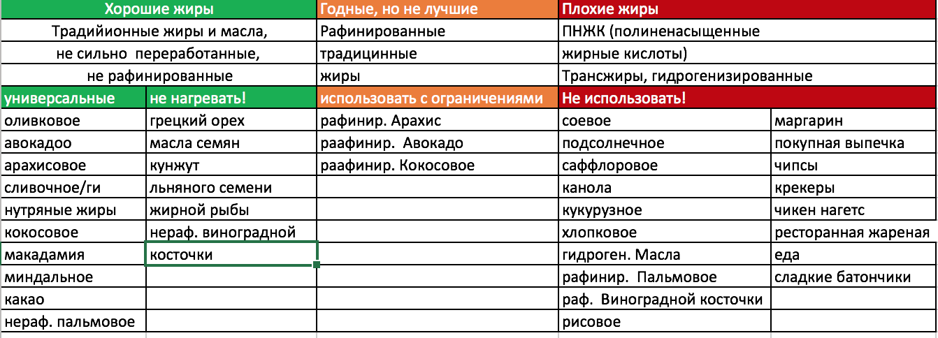 Жиры хорошие и плохие